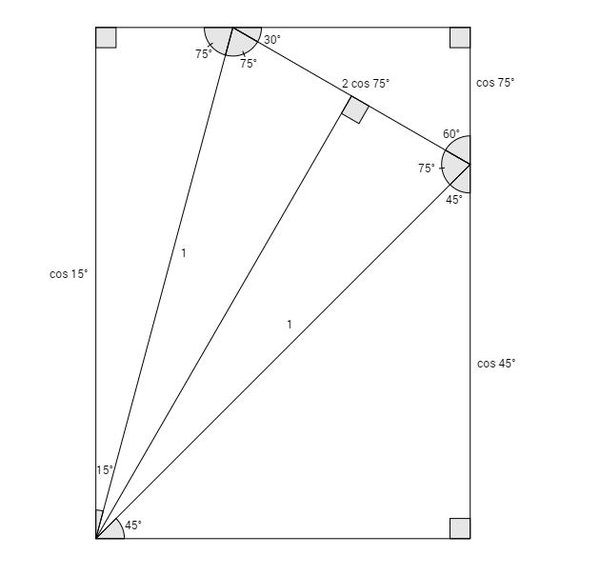 PWW: cos75 + cos45 = cos15, proof 4