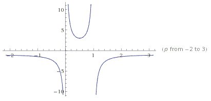 graph of the expected value of family size depending of the probabilities of sexes