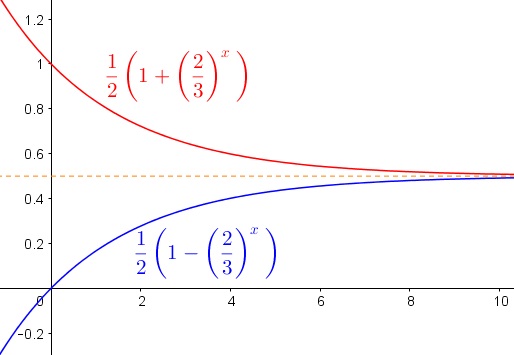 Probability of an Odd Number of Sixes, illustration