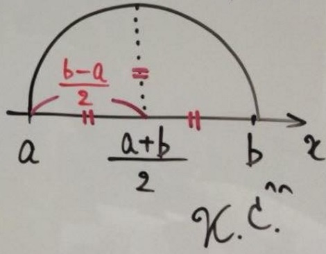integral is area