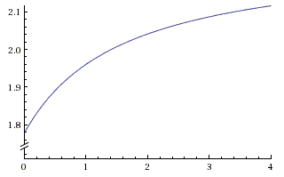 a graph of a function from by two students with fixed point at sqrt(2)