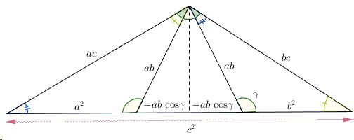 Cosine Law by Similarity - proof without words