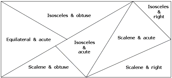 Types Of Triangles Chart